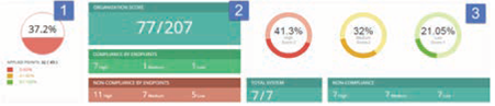 Endpoint Compliance Dashboard with rich contextual metrics