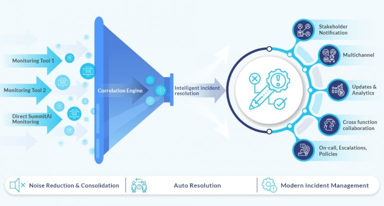 IT Operations Management Solution - Symphony SummitAI