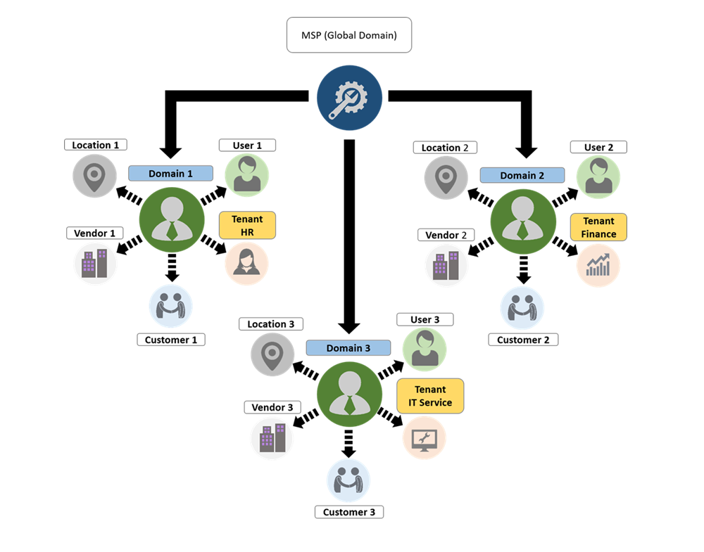 Scale your business with multi-domain capabilities