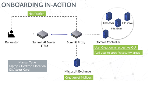 Partially Automate Service Tasks by Mixing Automatic and Manual Steps