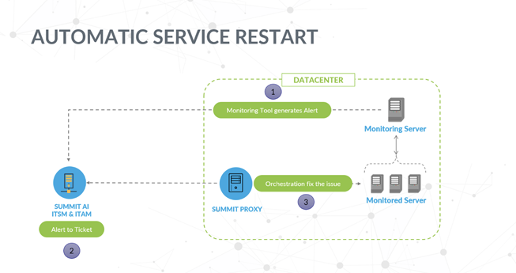 Deliver Better Services with Automated Incident Remediation